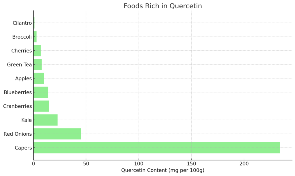 Foods Rich in Quercetin