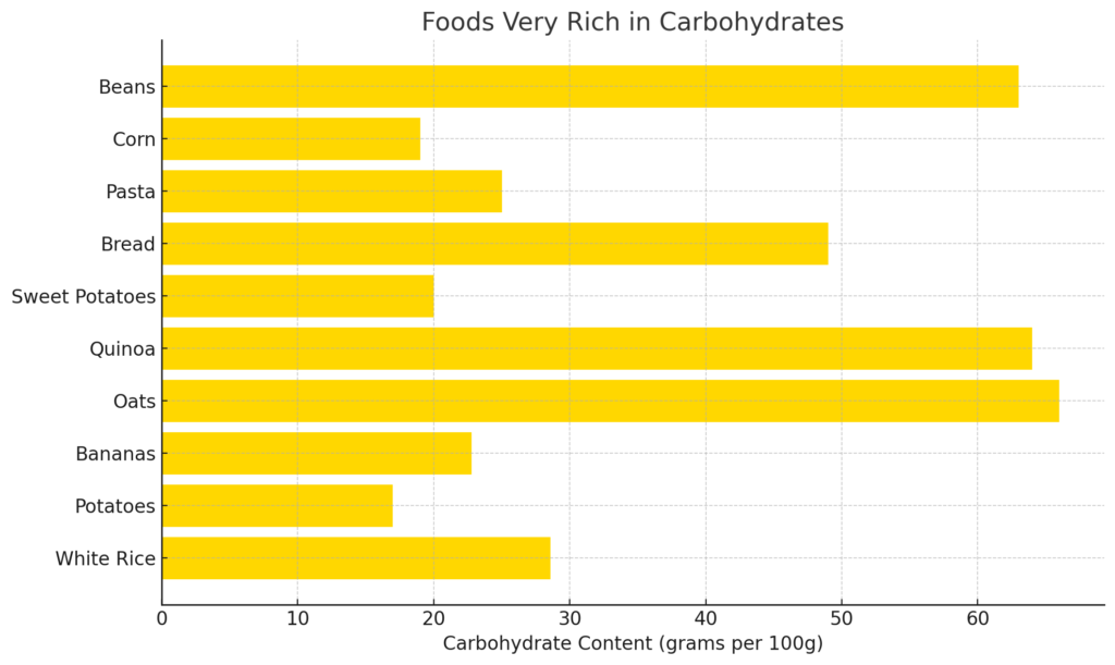 Rich in Carbohydrate